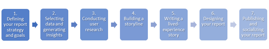Diagram of the seven steps to storytelling with health data: defining your report strategy and goals, selecting data and generating insights, conducting user research, building a storyline, writing a lived-experience story, designing your report, and publishing and socializing your report